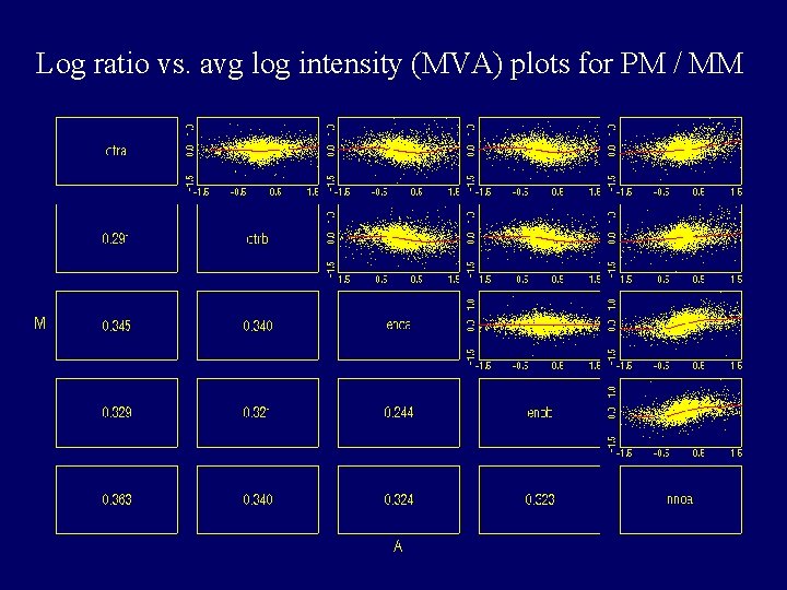 Log ratio vs. avg log intensity (MVA) plots for PM / MM Log ratio vs. avg log intensity (MVA) plots for PM / MM