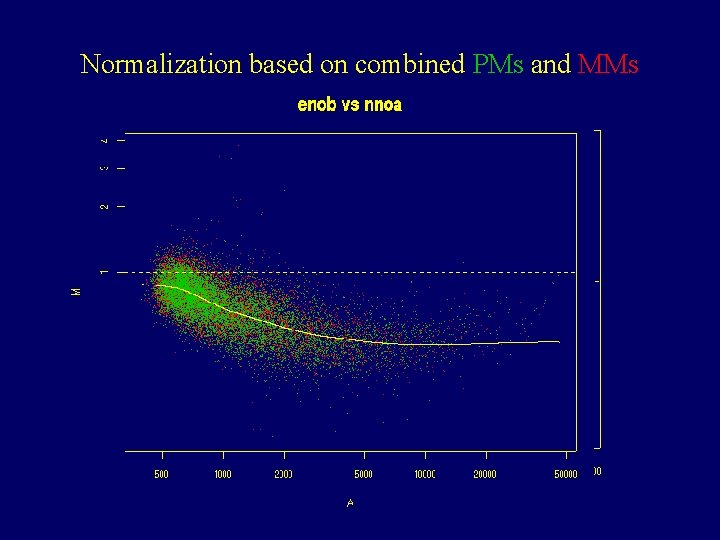 Normalization based on combined PMs and MMs Normalization based on combined PMs and MMs