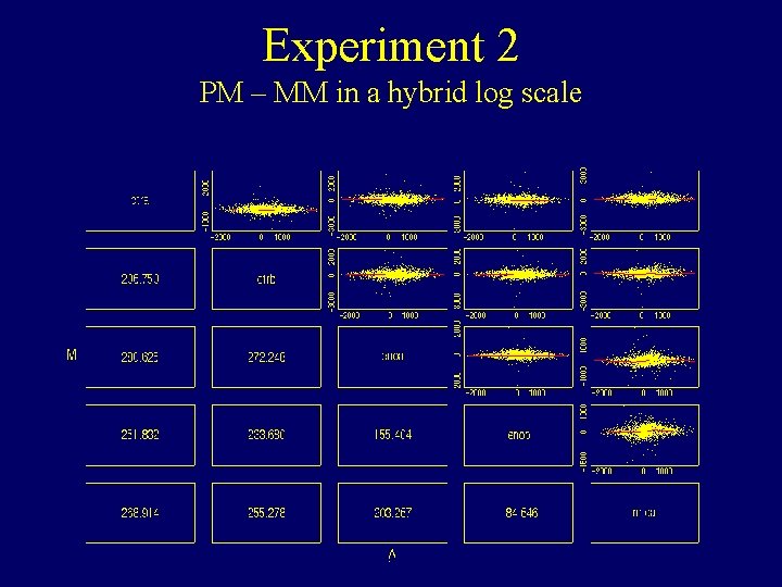 Experiment 2 PM – MM in a hybrid log scale Experiment 2 PM – MM in a hybrid log scale