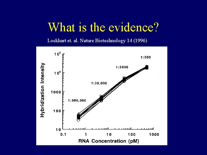 What is the evidence? Lockhart et. al. Nature Biotechnology 14 (1996) What is the evidence? Lockhart et. al. Nature Biotechnology 14 (1996)