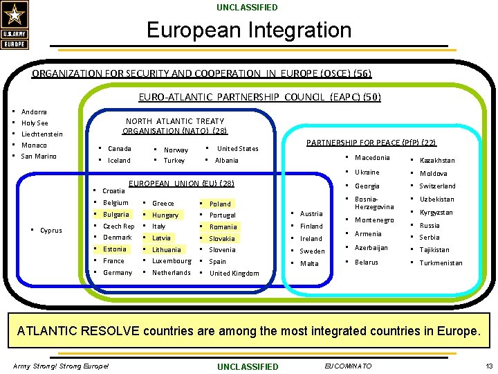 UNCLASSIFIED European Integration ORGANIZATION FOR SECURITY AND COOPERATION IN EUROPE (OSCE) (56) EURO-ATLANTIC PARTNERSHIP