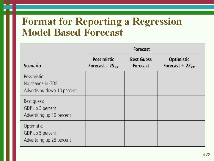 Format for Reporting a Regression Model Based Forecast 6 -30 
