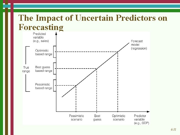 The Impact of Uncertain Predictors on Forecasting 6 -31 