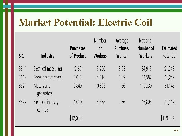 Market Potential: Electric Coil 6 -9 