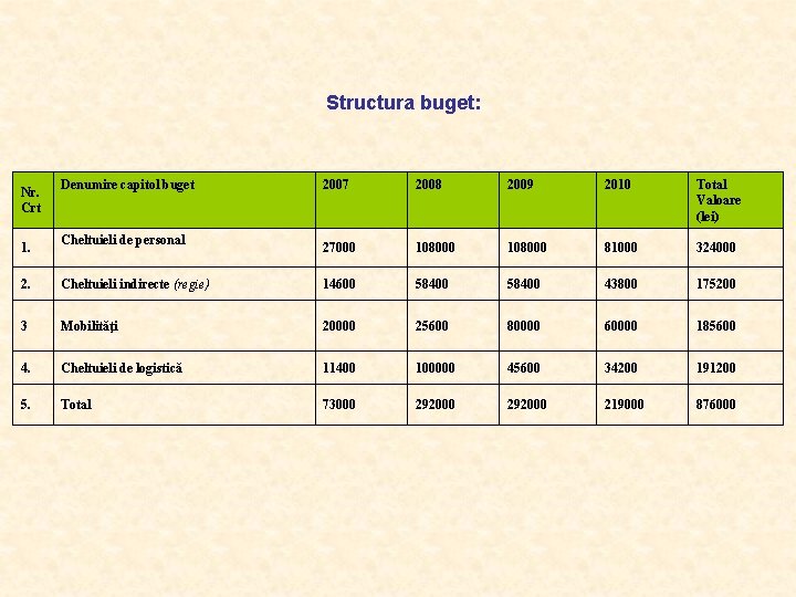 Structura buget: Nr. Crt 1. Denumire capitol buget Cheltuieli de personal 2007 2008 2009