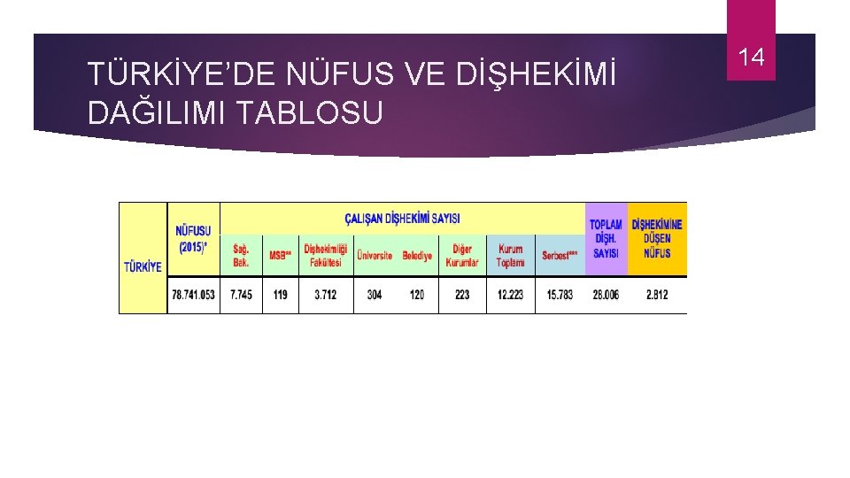 TÜRKİYE’DE NÜFUS VE DİŞHEKİMİ DAĞILIMI TABLOSU 14 