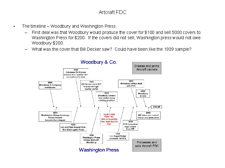 Artcraft FDC • The timeline – Woodbury and Washington Press – First deal was