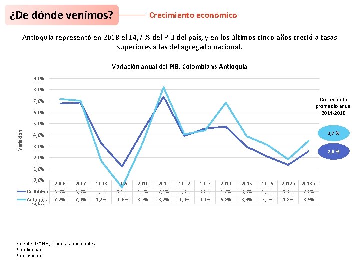 ¿De dónde venimos? Crecimiento económico Antioquia representó en 2018 el 14, 7 % del