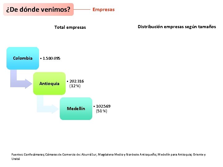 ¿De dónde venimos? Empresas Distribución empresas según tamaños Total empresas Colombia • 1. 580.