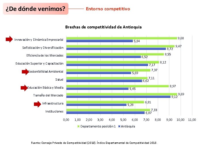 ¿De dónde venimos? Entorno competitivo Brechas de competitividad de Antioquia Innovación y Dinámica Empresarial