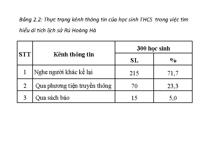 Bảng 2. 2: Thực trạng kênh thông tin của học sinh THCS trong việc