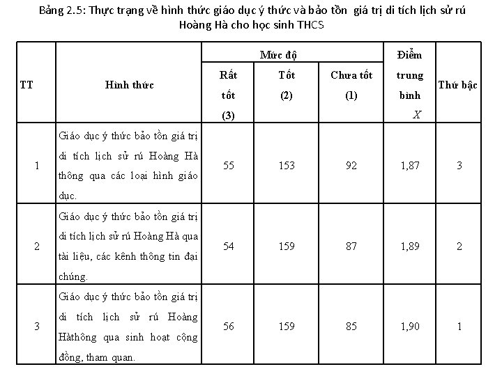 Bảng 2. 5: Thực trạng về hình thức giáo dục ý thức và bảo