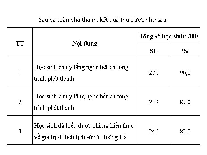 Sau ba tuần phá thanh, kết quả thu được như sau: Tổng số học