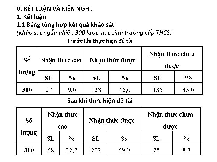 V. KẾT LUẬN VÀ KIẾN NGHỊ. 1. Kết luận 1. 1 Bảng tổng hợp