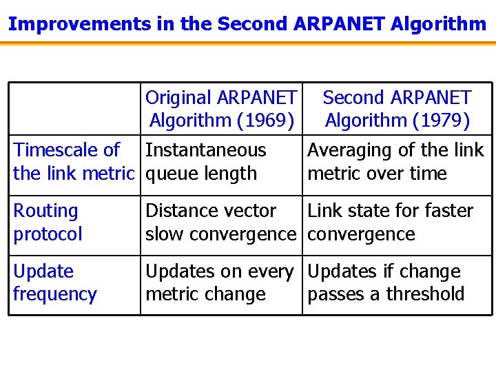 Improvements in the Second ARPANET Algorithm Original ARPANET Algorithm (1969) Timescale of Instantaneous the