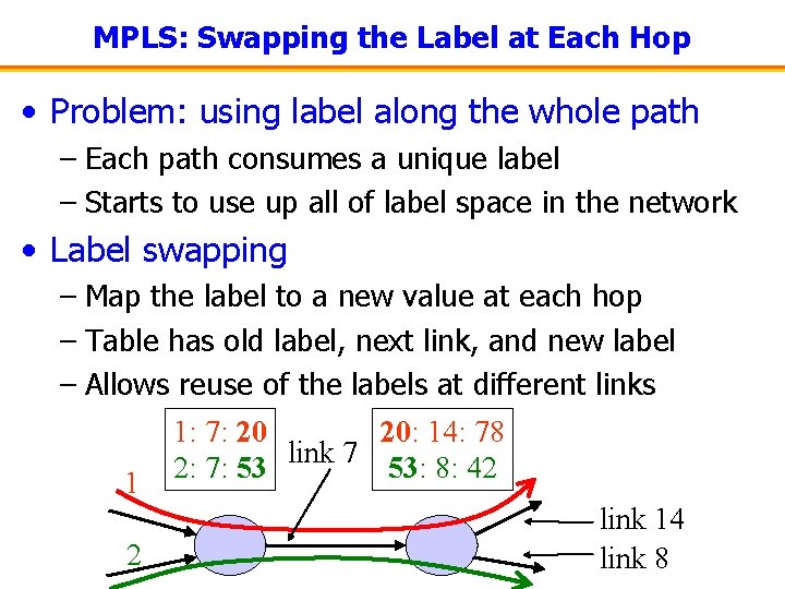 MPLS: Swapping the Label at Each Hop • Problem: using label along the whole