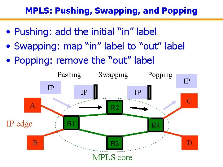 MPLS: Pushing, Swapping, and Popping • Pushing: add the initial “in” label • Swapping: