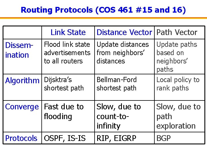 Routing Protocols (COS 461 #15 and 16) Link State Dissemination Distance Vector Path Vector