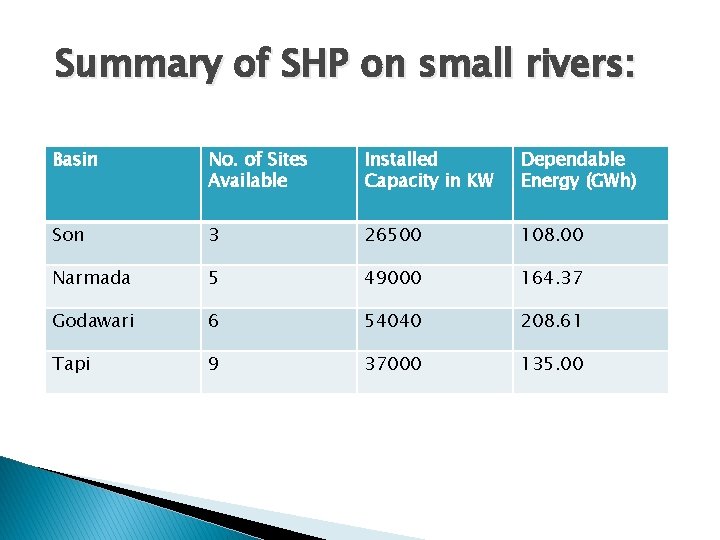 Summary of SHP on small rivers: Basin No. of Sites Available Installed Capacity in