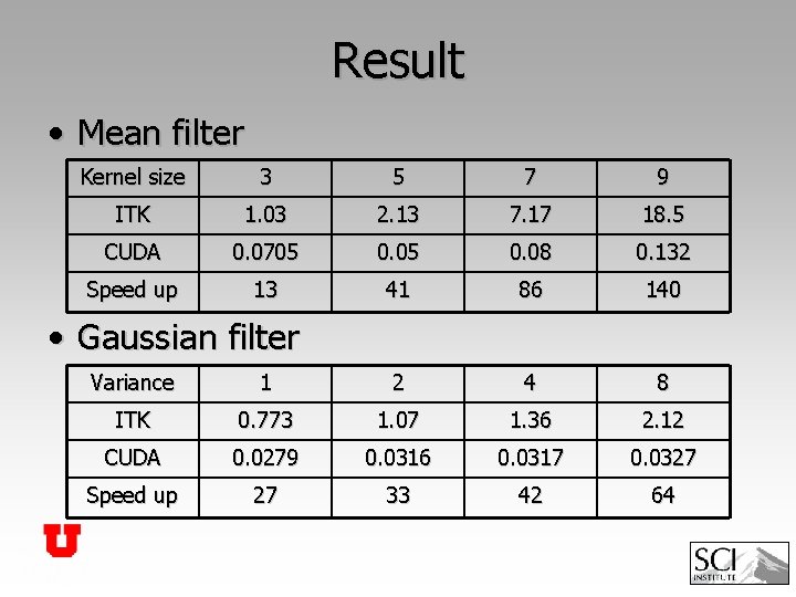 Result • Mean filter Kernel size 3 5 7 9 ITK 1. 03 2.