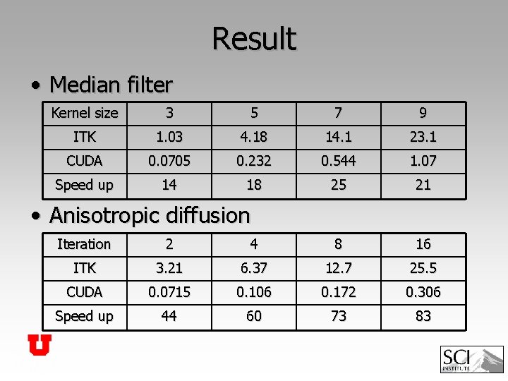 Result • Median filter Kernel size 3 5 7 9 ITK 1. 03 4.