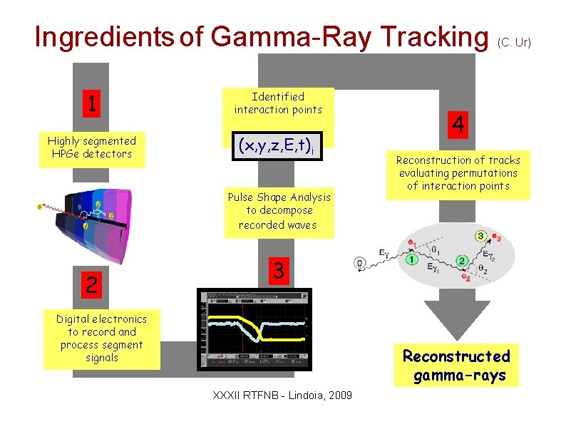 Ingredients of Gamma-Ray Tracking 1 Identified interaction points Highly segmented HPGe detectors (x, y, Ingredients of Gamma-Ray Tracking 1 Identified interaction points Highly segmented HPGe detectors (x, y,