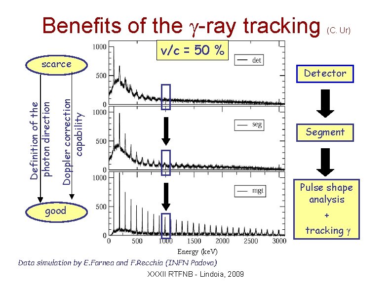 Benefits of the g-ray tracking v/c = 50 % Detector Doppler correction capability Definition Benefits of the g-ray tracking v/c = 50 % Detector Doppler correction capability Definition
