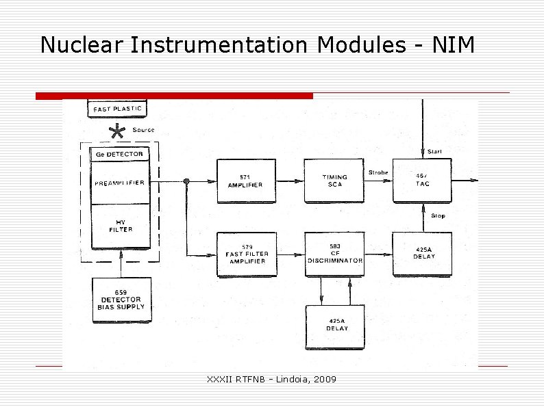 Nuclear Instrumentation Modules - NIM XXXII RTFNB - Lindoia, 2009 Nuclear Instrumentation Modules - NIM XXXII RTFNB - Lindoia, 2009