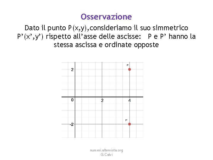 Osservazione Dato il punto P(x, y), consideriamo il suo simmetrico P’(x’, y’) rispetto all’asse