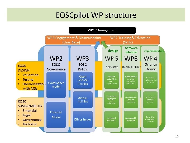 EOSCpilot WP structure 10 