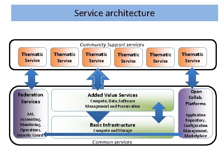 Service architecture Community Support services Thematic Service Federation Services AAI, Accounting, Monitoring, Operations, Security