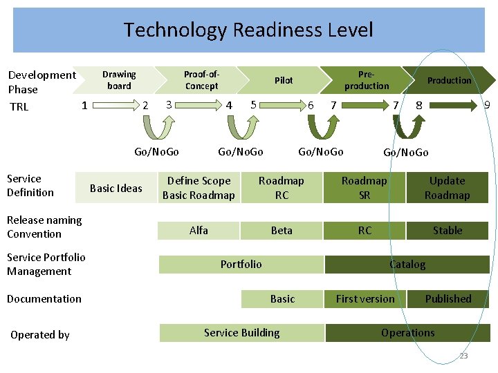 Technology Readiness Level Development Phase 1 TRL Drawing board Proof-of. Concept 2 3 4