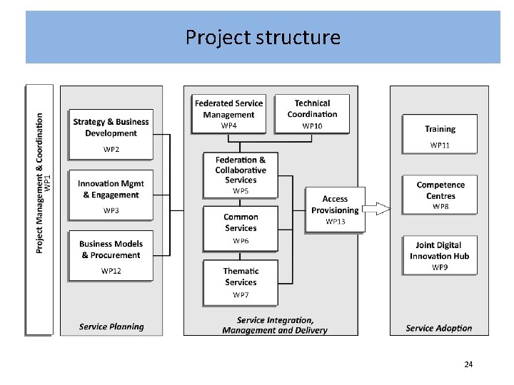 Project structure S 24 