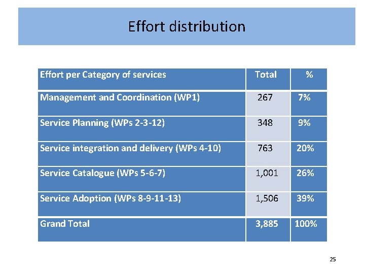 Effort distribution S Effort per Category of services Total % Management and Coordination (WP