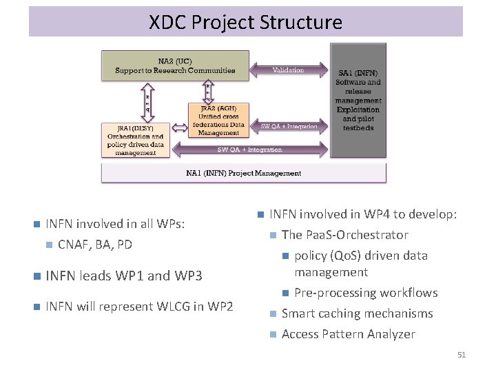 XDC Project Structure n INFN involved in all WPs: n CNAF, BA, PD n