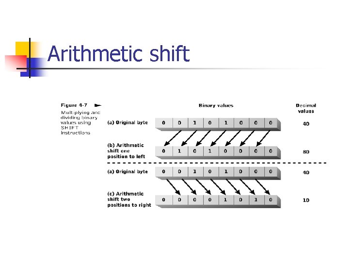 Arithmetic shift 