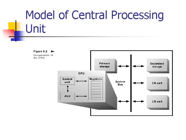 Model of Central Processing Unit 