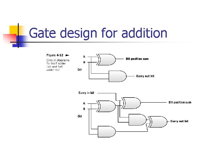 Gate design for addition 