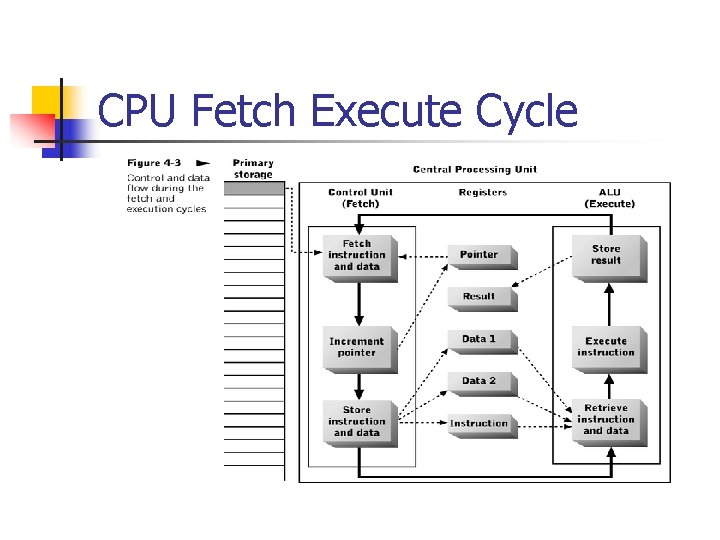 CPU Fetch Execute Cycle 