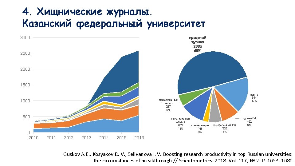 4. Хищнические журналы. Казанский федеральный университет 3000 мусорный журнал 2665 49% 2500 2000 1500