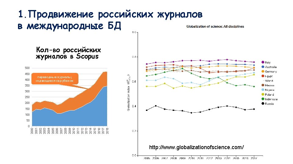 1. Продвижение российских журналов в международные БД Кол-во российских журналов в Scopus 500 450