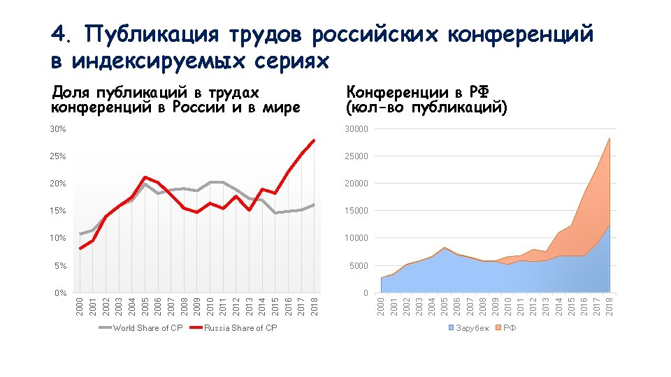 World Share of CP Russia Share of CP Зарубеж РФ 2018 2017 2016 2015