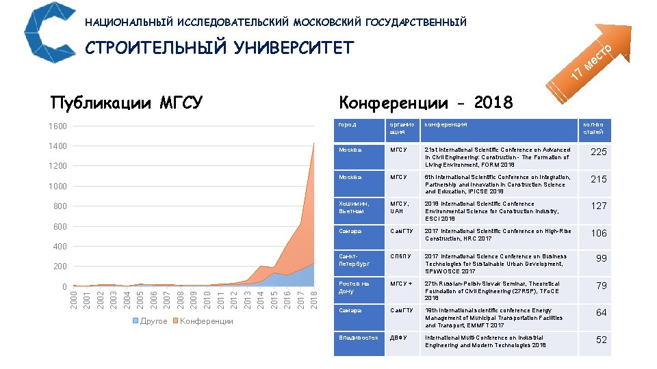 НАЦИОНАЛЬНЫЙ ИССЛЕДОВАТЕЛЬСКИЙ МОСКОВСКИЙ ГОСУДАРСТВЕННЫЙ СТРОИТЕЛЬНЫЙ УНИВЕРСИТЕТ 17 то с е м Публикации МГСУ Конференции