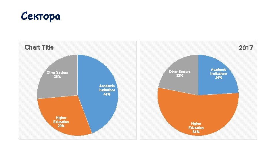 Сектора Chart Title 2017 Other Sectors 22% Other Sectors 26% Academic Institutions 44% Higher