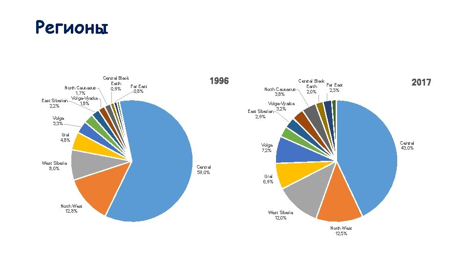 Регионы North Caucasus 1, 7% Volga-Vyatka East Siberian 1, 8% 2, 2% Central Black