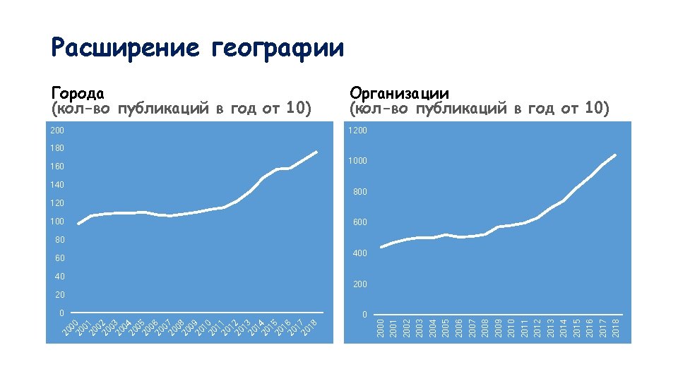 0 0 Города (кол-во публикаций в год от 10) Организации (кол-во публикаций в год