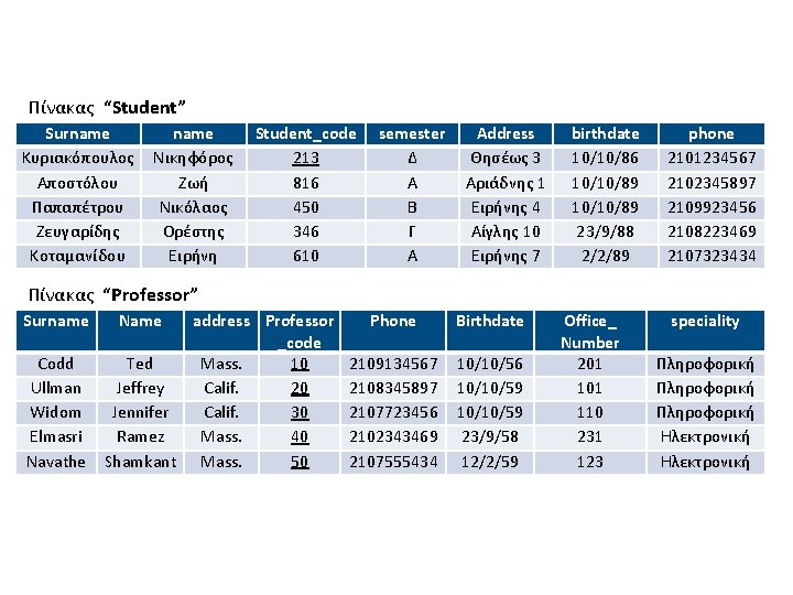 Πίνακας “Student” Surname Κυριακόπουλος Αποστόλου Παπαπέτρου Ζευγαρίδης Κοταμανίδου name Νικηφόρος Ζωή Νικόλαος Ορέστης Ειρήνη