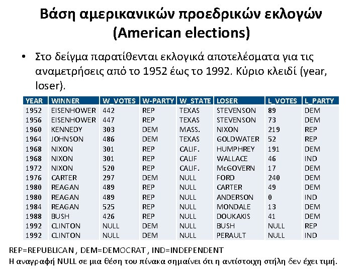 Βάση αμερικανικών προεδρικών εκλογών (American elections) • Στο δείγμα παρατίθενται εκλογικά αποτελέσματα για τις