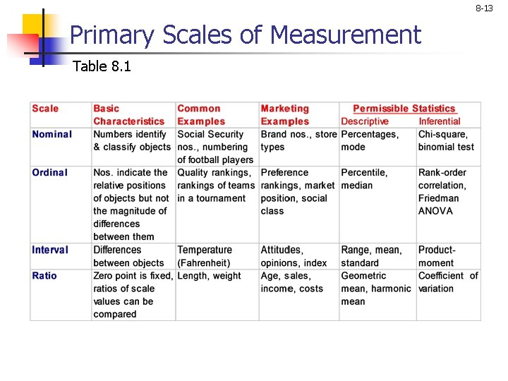 8 -13 Primary Scales of Measurement Table 8. 1 