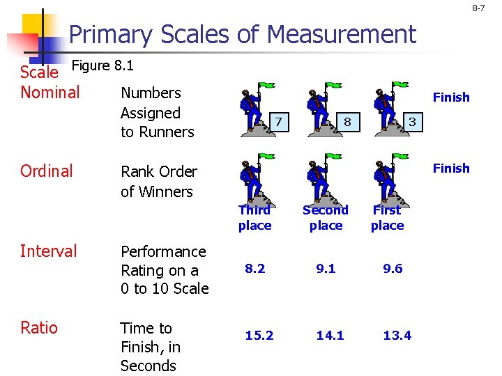 8 -7 Primary Scales of Measurement Scale Figure 8. 1 Nominal Numbers Finish Assigned